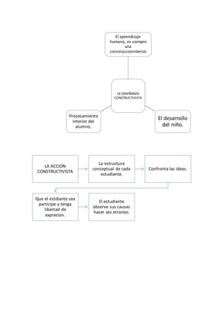 LA ENSEÑANZA
CONSTRUCTIVISTA
El aprendizaje
humano, es siempre
una
construccioninterior.
El desarrollo
del niño.
Procesamiento
interior del
alumno.
LA ACCION
CONSTRUCTIVISTA
La estructura
conceptual de cada
estudiante.
Confronta las ideas.
Que el estdiante sea
participe y tenga
libertad de
exprecion.
El estudiante
observe sus causas
hacer alo erroneo.
 