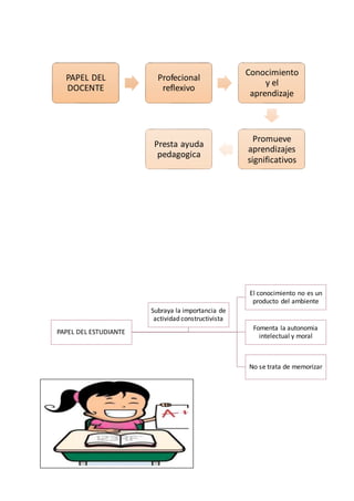 PAPEL DEL
DOCENTE
Profecional
reflexivo
Conocimiento
y el
aprendizaje
Promueve
aprendizajes
significativos
Presta ayuda
pedagogica
PAPEL DEL ESTUDIANTE
El conocimiento no es un
producto del ambiente
Fomenta la autonomia
intelectual y moral
No se trata de memorizar
Subraya la importancia de
actividad constructivista
 