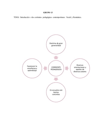 GRUPO 13
TEMA: Introducción a las corrientes pedagógicas contemporáneas: Social y Romántica.
CORRIENTE
PEDAGOGICA
Doctrina de gran
generalidad
Diversas
orientaciones y
aportes de
diversos autores
En escuelas con
teorias
concretas
Favoracen la
enseñanza y
aprendizaje
 