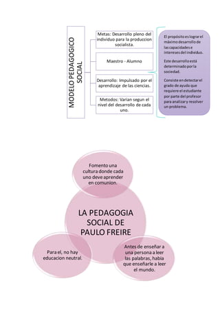 MODELOPEDAGOGICO
SOCIAL
Metas: Desarrollo pleno del
individuo para la produccion
socialista.
Maestro - Alumno
Desarrollo: Impulsado por el
aprendizaje de las ciencias.
Metodos: Varian segun el
nivel del desarrollo de cada
uno.
LA PEDAGOGIA
SOCIAL DE
PAULO FREIRE
Fomento una
cultura donde cada
uno deveaprender
en comunion.
Antes de enseñar a
una persona a leer
las palabras, habia
que enseñarle a leer
el mundo.
Para el, no hay
educacion neutral.
El propósitoeslograrel
máximodesarrollode
lascapacidadese
interesesdel individuo.
Este desarrolloestá
determinadoporla
sociedad.
Consiste endetectarel
grado de ayuda que
requiere el estudiante
por parte del profesor
para analizary resolver
un problema.
 