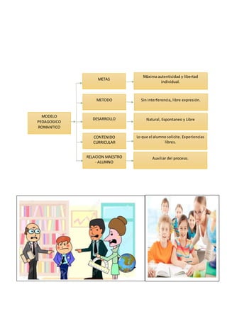 MODELO
PEDAGOGICO
ROMANTICO
METAS
METODO
DESARROLLO
CONTENIDO
CURRICULAR
RELACION MAESTRO
- ALUMNO
Máxima autenticidad y libertad
individual.
Sin interferencia, libre expresión.
Natural, Espontaneo y Libre
Lo que el alumno solicite. Experiencias
libres.
Auxiliar del proceso.
 