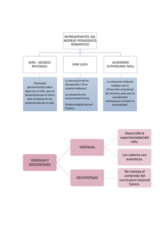REPRESENTANTES DEL
MODELO PEDAGOGICO
ROMANTICO
JEAN - JACQUES
ROUSSEAU
IVAN LLICH
ALEXANDER
SUTHERLAND NEILL
VENTAJAS Y
DESVENTAJAS
VENTAJAS
Desarrolla la
expontaniedad del
niño.
Los saberes son
autenticos.
DESVENTAJAS
No maneja el
contenido del
curriculum nacional
basico.
Planteaba
pensamientos sobre
dejarser al niño, que se
desarrollaraporsi soloy
que se basara en las
experiencias de la vida.
La educaciónde las
décadas60 y 70 se
caracterizabapor:
La educaciónera
excesivamentecara.
Estaba dirigidahaciael
fracaso.
La educación debería
trabajar con la
dimensión emocional
del alumno, para que la
sensibilidad
sobrepasara siempre la
racionalidad.
 