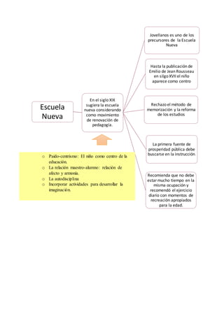 Escuela
Nueva
En el siglo XIX
sugiera la escuela
nueva considerando
como movimiento
de renovación de
pedagogía.
Jovellanos es uno de los
precursores de la Escuela
Nueva
Hasta la publicación de
Emilio de Jean Rousseau
en silgo XVII el niño
aparece como centro
Rechazo el método de
memorización y la reforma
de los estudios
La primera fuente de
prosperidad pública debe
buscarse en la instrucción.
Recomienda que no debe
estarmucho tiempo en la
misma ocupación y
recomendó el ejercicio
diario con momentos de
recreación apropiados
para la edad.
o Paido-centrismo: El niño como centro de la
educación.
o La relación maestro-alumno: relación de
afecto y armonía.
o La autodisciplina
o Incorporar actividades para desarrollar la
imaginación.
 