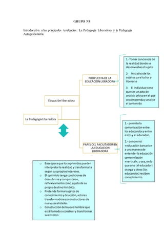 GRUPO N8
Introducción a las principales tendencias: La Pedagogía Liberadora y la Pedagogía
Autogestionaria.
La PedagogíaLiberadora
PROPUESTA DE LA
EDUCACION LIERADORA
PAPELDEL FACILITADOREN
LA EDUCACION
LIBERADORA
Educaciónliberadora
o Basespara que los oprimidospueden
interpretarlarealidadytransformarla
segúnsuspropiosintereses.
o El oprimidotengacondicionesde
descubrirse yconquistarse,
reflexivamentecomo sujetode su
propiodestinohistórico.
o Pretende formarsujetosde
conocimientoyde acción,actores
transformadoresyconstructoresde
nuevasrealidades.
o Construccióndel nuevohombre que
estállamadoa construiry transformar
su entorno
1.-Tomar concienciade
la realidaddonde se
desenvuelve el sujeto
2- Iniciativade los
sujetosparaluchar y
liberarse
3- El individuotiene
que ser unacto de
análisiscríticoenel que
se comprenday analice
el contenido
1.- permite la
comunicaciónentre
loseducandosyentre
estosy el educador.
2.- denominó
«educaciónbancaria»
a una manerade
entenderlaeducación
como relación
«vertical»,osea,enla
que uno (el educador)
otorga y otros(los
educandos) reciben
conocimiento.
 