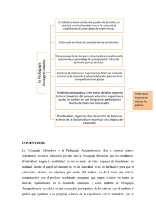 COMENTARIO:
La Pedagogía Liberadora y la Pedagogía Autogestionaria dan a conocer puntos
importantes en nueva educación por una lado la Pedagogía liberadora que los estudiantes
(Oprimidos) tengan la posibilidad de dar su punto de vista capaces de transformar su
realidad, donde el papel del maestro no es de Autoridad si no de facilitador para que el
estudiantes alcance sus objetivos por medio del análisis, es decir tener una amplia
comunicación con el profesor resolviendo preguntas que surgen a diario sin temor de
hacerlo, ayudándonos en el desarrollo educativo ; como también la Pedagogía
Autogestionaria se enfoca en una educación participativa de los alumno con el profesor y
padres que ayudaran a su progreso a través de la experiencia con la naturaleza que le
laPedagogía
Autogestionaria.
El individuotome concienciaypoderde decisión,se
planteaunvínculoestrechoconla comunidad
englobandodistintostiposde experiencias.
El docente se sitúaa disposiciónde losestudiantes
Toma encuentala comprensiónempática,se estimulala
autonomía,creatividadylacontraposicióncríticade
distintospuntosde vista.
Confiere al profesorunpapel menosdirectivo,comode
renunciaa laposesiónexclusivadel poderparaseréste
compartidoconel grupo.
Tendencia pedagógica tiene como objetivo supremo
la transformación del proceso educativo capacitivo a
punto de partida de una integración participativa
directa de todos los interesados.
Planificación, organización y desarrollo de todas las
esferas de la vida práctica y espiritual-psicológica del
educando.
Profesores
Alumnose
inclusolos
padres.
 