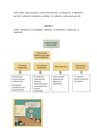 rodeo, siendo sujetos pensantes y poder tomar decisiones y la integración; la importancia
que tiene la educación participativa para llegar a la realización siendo apoyo para ello.
GRUPO 9
TEMA: Introducción a las principales tendencias: El conductismo, cognitivismo, el
humanismo
CONDUCTISMO Y
EDUCACION
El maestro
conductista
El estudiante
conductista
Meta educativa
Implicaciones
educativas
Potencial del
individuo para lidiar
con el ambiente
El procesode
comunicaciónes
unidireccional.
Consideraal
estudiante como
receptorpasivo.
El estudiante
responde alos
estímulos
ambientalesyque
se conviertaenun
serauto-
disciplinado.
Crear unmedio
ambiente que
optimice el
aprendizaje.
La respuesta
cuandose presenta
un estímulo.
 