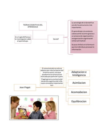 En el sigloXXflorece
la investigacionsobre
el aprendizaje.
Gestalf
TEORIASCOGNITIVASDEL
APRENDIZAJE
Jean Piaget
Adaptacion e
Inteligencia
Asimilacion
Acomodacion
Equilibracion
El conosimientonosolose
adqiere porinteriorizaciondel
entornosocial,sinoque
predominalaconstruccion
realizadaporparte del sujeto.
Piagetgenerounateoriadel
desarrolocognitivodel niño,
cuyosconceptosimportantes
son:
La psicologíade laGestaltfue
unode losprecursores más
importantes.
El aprendizaje ylaconducta
subsecuente ocurrengraciasa
un procesode organizacióny
reorganizacióncognitivadel
campo perceptual.
Se puso énfasisenlaformaen
que losindividuosprocesanla
información.
 