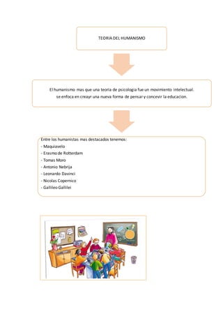 TEORIA DEL HUMANISMO
El humanismo mas que una teoria de psicologia fue un movimiento intelectual.
se enfoca en creayr una nueva forma de pensar y concevir la educacion.
Entre los humanistas mas destacados tenemos:
- Maquiavelo
- Erasmo de Rotterdam
- Tomas Moro
- Antonio Nebrija
- Leonardo Davinci
- Nicolas Copernico
- Gallileo Gallilei
 