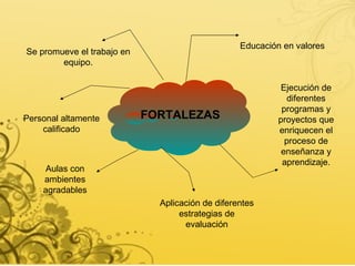 FORTALEZAS Personal altamente calificado Aulas con ambientes agradables Aplicación de diferentes estrategias de evaluación Se promueve el trabajo en equipo. Ejecución de diferentes programas y proyectos que enriquecen el proceso de enseñanza y aprendizaje. Educación en valores 