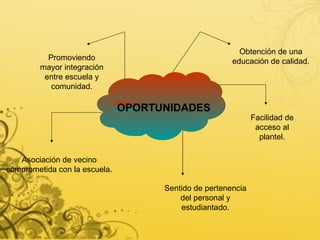 OPORTUNIDADES Obtención de una educación de calidad. Facilidad de acceso al plantel. Sentido de pertenencia del personal y estudiantado. Asociación de vecino comprometida con la escuela. Promoviendo mayor integración entre escuela y comunidad. 