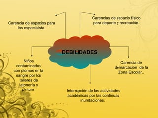 DEBILIDADES Carencias de espacio físico para deporte y recreación. Carencia de demarcación  de la Zona Escolar.. Interrupción de las actividades académicas por las continuas inundaciones.  Niños contaminados con plomos en la sangre por los talleres de latonería y pintura  Carencia de espacios para los especialista. 