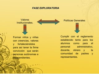 FASE EXPLORATORIA Valores Institucionales. Formar niños y niñas con creencias, valores y fortaleciéndolos  para así tener la firme convicción  que serán personas autónomas e independientes.  Políticas Generales  Cumplir con el reglamento establecido tanto para los alumnos como para el personal administrativo, docente, obrero y  la comunidad de padres y representantes. 