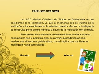 FASE EXPLORATORIA La U.E.E Maribel Caballero de Tirado, se fundamenta en los paradigmas de la pedagogía, ya que la enseñanza que se imparte en la institución a los estudiantes es la relación maestro alumno, la inteligencia es construido por el propio individuo a través de la interacción con el medio.  En el ámbito de la docencia el constructivismo es dar al alumno herramientas que le permitan crear sus propios procedimientos para resolver una situaciones problemática, lo cual implica que sus ideas se modifiquen y siga aprendiendo.  Alumno  Maestro 