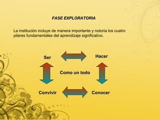 FASE EXPLORATORIA La institución incluye de manera importante y notoria los cuatro pilares fundamentales del aprendizaje significativo.  Ser  Hacer   Conocer   Convivir Como un todo 