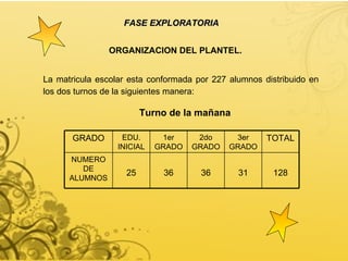 FASE EXPLORATORIA ORGANIZACION DEL PLANTEL. La matricula escolar esta conformada por 227 alumnos distribuido en los dos turnos de la siguientes manera:  Turno de la mañana 128 31 36 36 25 NUMERO DE ALUMNOS TOTAL 3er GRADO 2do GRADO 1er GRADO EDU. INICIAL GRADO 