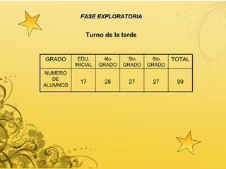 Turno de la tarde FASE EXPLORATORIA 99 27 27 28 17 NUMERO DE ALUMNOS TOTAL 6to GRADO 5to GRADO 4to GRADO EDU. INICIAL GRADO 