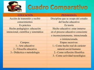 EDUCACIÓN
Acción de transmitir y recibir
conocimientos
Es práctica
Hecho pedagógico: educación
intencional, científica y sistemática

Campos:
1.- Arte educativo
2.- Filosofía educativa
3.- Didáctica o metodología

PEDAGOGÍA
Disciplina que se ocupa del estudio
del hecho educativo
Es teoría
Hecho educativo: estar inmerso
en el proceso educativo consciente
o inconscientemente, intencionada
o inintencionada.
Etapas sucesivas:
1.- Como hecho real de carácter
natural-social-humano
2.- Como reflexión filosófica
3.- Como actividad tecnológica

 