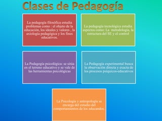 La pedagogía filosófica estudia
problemas como : el objeto de la
educación, los ideales y valores , la
axiología pedagógica y los fines
educativos.

La pedagogía tecnológica estudia
aspectos como: La metodología, la
estructura del SE y el control

La Pedagogía psicológica: se sitúa
en el terreno educativo y se vale de
las herramientas psicológicas

La Pedagogía experimental busca
la observación directa y exacta de
los procesos psíquicos-educativos

La Psicología y antropología se
encarga del estudio del
comportamientos de los educandos.

 