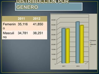 2011     2012     45,000


Femenin 35,116   41,850   40,000

o                         35,000

Masculi 34,781   38,251   30,000

no
                          25,000
                                                 Femenin
                                                 o
                          20,000                 Masculin
                                                 o

                          15,000


                          10,000


                           5,000


                              0
                                   2011   2012
 