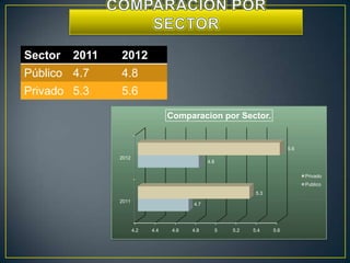 Sector   2011   2012
Público 4.7     4.8
Privado 5.3     5.6

                                   Comparacion por Sector.


                                                                             5.6
                2012
                                                4.8

                                                                                   Privado
                                                                                   Publico
                                                                 5.3
                2011
                                          4.7




                       4.2   4.4    4.6   4.8         5   5.2   5.4    5.6
 