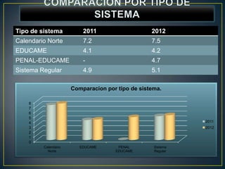 Tipo de sistema           2011                    2012
Calendario Norte          7.2                     7.5
EDUCAME                   4.1                     4.2
PENAL-EDUCAME             -                       4.7
Sistema Regular           4.9                     5.1

                      Comparacion por tipo de sistema.

    8
    7
    6
    5
    4                                                        2011
    3                                                        2012
    2
    1
    0
         Calendario      EDUCAME      PENAL        Sistema
           Norte                     EDUCAME       Regular
 