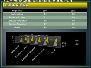 Asignatura                                    2011                 2012
    Matemáticas                                   4.4                  4.5
 Estudios Sociales                                5.2                  5.9
Lenguaje y Literatura                             5.6                  4.9
 Ciencias Naturales                               4.7                  5.2
         Global                                   4.8                  5.0


                                5.9
                    4.5                     4.9     5.7
    6         4.4         5.2         5.6                   5
    4                                             4.7     4.8
    2                                                                         2011
     0                                                          2012          2012
                                                                2011
 