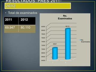 • Total de examinados
                                           No.
                                        Examinados
2011      2012
                        82000                80110
69,947    80,110
                        80000

                        78000

                        76000
                                                     No.
                        74000                        Examinados
                                69947
                        72000

                        70000

                        68000

                        66000

                        64000
                                1            2
 