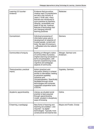 Pedagogic Approaches to Using Technology for Learning - Literature Review



Learning 2.0 counter-        Evidence that pro-active,            Redecker
evidence                     creative web 2.0 practitioners
                             are still in the minority of
                             users (1:9:90 rule): many
                             learners are introduced to
                             such practices by teachers.
                             Ubiquity, accessibility and
                             ease of use are, however,
                             features of technology that
                             are changing informal
                             learning practices

Connectivism                 Individual processing of             Siemens
                             information gives way to
                             development of networks of
                             trusted people, content and
                             tools: the task of knowing is
                             ―offloaded onto the network
                             itself

Communities of enquiry       Building on Wenger's notion          Wenger, Garrison and
                             of communities of practice,          Anderson
                             (higher) learning conceived in
                             terms of participation, with
                             learners experiencing social,
                             cognitive and pedagogic
                             aspects of community.

Theory/practice, practical   Action (practice) and           Vygotsky, Garrison,
inquiry                      discussion (theory) in shared
                             worlds is internalised, leading
                             to personal capability
                             (practice) and
                             conceptualisation. Specifically
                             facilitated through social
                             technologies and computer
                             supported cooperative work
                             (CSCW)

Academic apprenticeship      Literacy as situated social          Holme
                             practice is best acquired
                             through apprenticeship
                             model, situated in disciplinary
                             ways of knowing

E-learning, e-pedagogy       New forms of learning and            Mayes and Fowler, Cronje
                             teaching are enabled – and
                             required – by digital
                             technologies. Typically more
                             constructivist and learner-led.




                                                                                                                17
 