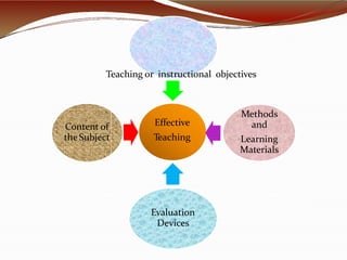 Effective
Teaching
Teaching or instructional objectives
Methods
and
Learning
Materials
Evaluation
Devices
Content of
theSubject
 