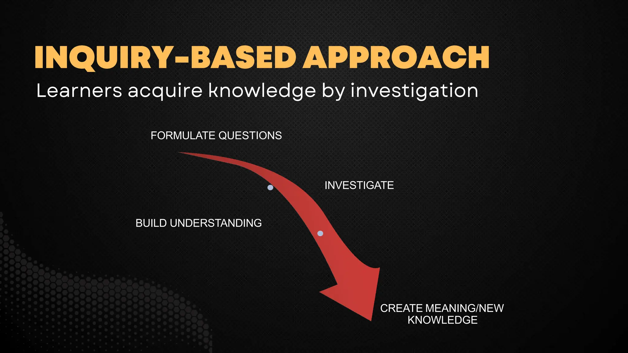 FORMULATE QUESTIONS
CREATE MEANING/NEW
KNOWLEDGE
INVESTIGATE
BUILD UNDERSTANDING
 