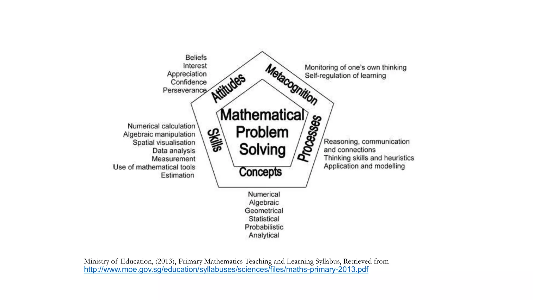 Ministry of Education, (2013), Primary Mathematics Teaching and Learning Syllabus, Retrieved from
http://www.moe.gov.sg/education/syllabuses/sciences/files/maths-primary-2013.pdf

 