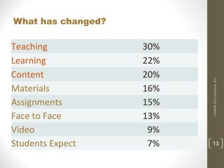 Teaching
Learning
Content
Materials
Assignments
Face to Face
Video
Students Expect

30%
22%
20%
16%
15%
13%
9%
7%

COHERE 2013 Vancouver, B.C.

What has changed?

13

 