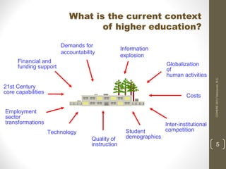 What is the current context
of higher education?

Financial and
funding support

Information
explosion
Globalization
of
human activities

21st Century
core capabilities

Costs

Employment
sector
transformations
Technology
Quality of
instruction

Student
demographics

COHERE 2013 Vancouver, B.C.

Demands for
accountability

Inter-institutional
competition
5

 