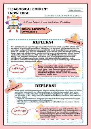 HARAPAN
Toto, S.Pd., M.M.Pd
Dalam proses pembelajaran mengenai ide pokok dan kalimat utama, saya menyadari bahwa
saya terlalu cepat beralih dari tahap pemahaman ke tahap latihan mandiri. Saya hanya
memberikan sedikit waktu untuk tahap "Pemodelan" yang konkret, seperti Teknik "Warna-
Warni Kalimat" (Color Coding). Hal ini mengakibatkan sebagian besar siswa kelas 5B masih
kesulitan dalam:
Membuat pemodelan atau mengidentifikasi kalimat utama yang bermakna umum dan
kalimat pendukung yang bersifat detail/spesifik.
Menentukan ide pokok sebagai inti pembahasan setelah berhasil menemukan kalimat
utamanya.
REFLEKSI
Menyediakan pemodelan yang lebih terstruktur dan
berulang (Explicit Instruction): Akan mengalokasikan 10-
15 menit khusus untuk sesi pemodelan, menunjukkan
secara langsung cara menandai kalimat utama (stabilo
biru) dan kalimat pendukung (stabilo kuning) sebelum
siswa berlatih mandiri.
Ide Pokok, Kalimat Utama dan Kalimat Pendukung
PEDAGOGICAL CONTENT
KNOWLEDGE
REFLEKSI & HARAPAN
GURU KELAS 5
Paralel kelas 5: Pak Toto | Bu Desy | Bu Wati | Bu Rindi | Bu Ilma | Bu Amel
Tanggal: 25 April 2024
HARAPAN
DESY MARLIANA, S.Pd, S.t
REFLEKSI
Pada pembelajaran ini, saya mengajak siswa untuk memahami konsep ide pokok, kalimat utama,
dan kalimat pendukung melalui berbagai teks pendek. Secara umum, siswa cukup antusias dan
aktif dalam berdiskusi. Mereka mampu menemukan ide pokok dengan bimbingan, walaupun
masih ada beberapa yang kesulitan membedakan antara kalimat utama dan kalimat pendukung.
Strategi yang saya gunakan adalah membaca teks bersama, menggarisbawahi kalimat penting,
lalu berdiskusi menentukan ide pokok. Metode ini cukup efektif untuk sebagian besar siswa.
Namun, saya menyadari kekurangan saya bahwa saya kurang memberikan cukup latihan
individu untuk mengukur pemahaman masing-masing siswa, dan beberapa siswa perlu
pendekatan tambahan dalam hal penggunaan media visual seperti mind map agar mereka lebih
mudah memahami hubungan antar kalimat.
Dengan menyiapkan lebih banyak contoh teks
pendek, memperbanyak latihan mandiri, penggunaan
media visual (mind map) dan memberikan umpan
balik lebih cepat, siswa akan lebih terampil
menemukan ide pokok, kalimat utama, dan kalimat
pendukung dengan tepat.
 