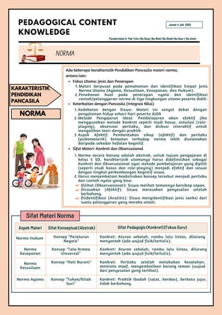 NORMA
NORMA
PEDAGOGICAL CONTENT
KNOWLEDGE
KARAKTERISTIK
PENDIDIKAN
PANCASILA
Paralel kelas 5: Pak Toto | Bu Desy | Bu Wati | Bu Rindi | Bu Ilma | Bu Amel
Jumat 4 Juli 2025
Ada beberapa karakteristik Pendidikan Pancasila materi norma,
antara lain:
Fokus Utama: Jenis dan Penerapan
Keterkaitan dengan Pancasila (Integrasi Nilai)
Sifat Materi: Konkret dan Observasional
1.Materi berpusat pada pemahaman dan identifikasi Empat Jenis
Norma Utama (Agama, Kesusilaan, Kesopanan, dan Hukum).
2.Penekanan kuat pada penerapan nyata dan identifikasi
contoh/pelanggaran norma di tiga lingkungan utama peserta didik:
1.Kedekatan dengan Siswa: Materi ini sangat dekat dengan
pengalaman hidup sehari-hari peserta didik
2.Metode Pengajaran Ideal: Pembelajaran akan efektif jika
menggunakan metode konkret seperti studi kasus, simulasi (role-
playing), observasi perilaku, dan diskusi interaktif untuk
mengaitkan teori dengan praktik.
3.Aspek Afektif: Pembentukan sikap (afektif) dan perilaku
(psikomotorik) ketaatan terhadap norma lebih diutamakan
daripada sekadar hafalan kognitif.
1.Norma secara konsep adalah abstrak, untuk tujuan pengajaran di
kelas 5 SD, karakteristik utamanya harus didefinisikan sebagai
Konkret dan Observasional agar metode pembelajaran yang dipilih
(seperti studi kasus dan role-playing) menjadi efektif dan sesuai
dengan tingkat perkembangan kognitif siswa.
2.Harus menjembatani keabstrakan konsep tersebut menjadi perilaku
dan contoh nyata yang bisa:
Dilihat (Observasional): Siswa melihat temannya bersikap sopan.
Dirasakan (Afektif): Siswa merasakan penyesalan setelah
berbohong.
Diidentifikasi (Analitis): Siswa mengidentifikasi jenis sanksi dari
suatu pelanggaran yang mereka amati.
Sifat Materi Norma
Aspek Materi Sifat Konseptual (Abstrak) Sifat Pedagogis (Konkret) (Fokus Guru)
Norma Hukum Konsep "Peraturan
Negara"
Konkret: Aturan sekolah, rambu lalu lintas, dilarang
menyontek (ada wujud fisik/tertulis).
Norma
Kesopanan
Konsep "Tata Krama
Universal"
Konkret: Aturan sekolah, rambu lalu lintas, dilarang
menyontek (ada wujud fisik/tertulis).
Norma
Kesusilaan
Konsep "Hati Nurani" Konkret: Perilaku setelah melakukan kesalahan,
meminta maaf, mengembalikan barang teman (wujud
dari penyesalan yang terlihat).
Norma Agama Konsep "Tuhan/Kitab
Suci"
Konkret: Praktik ibadah (salat, berdoa), berkata jujur,
tidak berbohong.
 