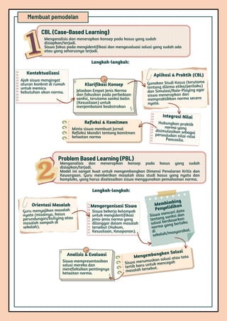 Mengembangkan Solusi
Siswa merumuskan solusi atau tata
tertib baru untuk mencegah
masalah tersebut.
Jelaskan Empat Jenis Norma
dan fokuskan pada perbedaan
sanksi, terutama sanksi batin
(Kesusilaan) untuk
menjembatani keabstrakan
Ajak siswa mengingat
aturan konkret di rumah
untuk memicu
kebutuhan akan norma.
Contoh :
Menganalisis dan menerapkan konsep pada kasus yang sudah
disiapkan/terjadi.
Siswa fokus pada mengidentifikasi dan mengevaluasi solusi yang sudah ada
atau yang seharusnya terjadi.
CBL (Case-Based Learning)
Gunakan Studi Kasus (terutama
tentang dilema etika/perilaku)
dan Simulasi/Role-Playing agar
siswa menerapkan dan
mempraktikkan norma secara
nyata.
Integrasi Nilai
Hubungkan praktik
norma yang
disimulasikan sebagai
perwujudan nilai-nilai
Pancasila.
Contoh :
Menganalisis dan menerapkan konsep pada kasus yang sudah
disiapkan/terjadi.
Model ini sangat kuat untuk mengembangkan Dimensi Penalaran Kritis dan
Kewargaan. Guru memberikan masalah atau studi kasus yang nyata dan
kompleks, yang harus diselesaikan siswa menggunakan pemahaman norma.
Problem Based Learning (PBL)
Guru menyajikan masalah
nyata (misalnya, kasus
perundungan/bullying atau
masalah sampah di
sekolah).
Siswa bekerja kelompok
untuk mengidentifikasi
jenis-jenis norma yang
dilanggar dalam masalah
tersebut (Hukum,
Kesusilaan, Kesopanan).
Membuat pemodelan
Langkah-langkah:
Kontektualisasi
Klarifikasi Konsep
Aplikasi & Praktik (CBL)
Refleksi & Komitmen
Minta siswa membuat Jurnal
Refleksi Mandiri tentang komitmen
ketaatan norma
Langkah-langkah:
Orientasi Masalah Mengorganisasi Siswa Membimbing
Penyelidikan
Siswa mencari data
tentang sanksi dan
solusi berdasarkan
norma yang berlaku
di
sekolah/masyarakat.
Siswa mempresentasikan
solusi mereka dan
merefleksikan pentingnya
ketaatan norma.
Analisis & Evaluasi
 