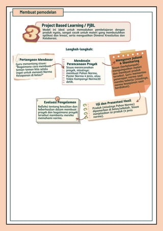 Uji dan Presentasi Hasil
Produk (misalnya Pohon Norma)
dipamerkan di kelas/sekolah. Siswa
menjelaskan isi produk (4 jenis
norma).
Contoh :
Model ini ideal untuk memadukan pembelajaran dengan
produk nyata, sangat cocok untuk materi yang membutuhkan
aplikasi dan kreasi, serta menguatkan Dimensi Kreativitas dan
Kolaborasi.
Project Based Learning / PjBL
Guru menantang siswa:
"Bagaimana cara membuat
teman-teman kita selalu
ingat untuk menaati Norma
Kesopanan di kelas?"
Siswa merencanakan
proyek, misalnya:
membuat Pohon Norma,
Poster Norma 4 Jenis, atau
Video Kampanye Norma30
detik.
Refleksi tentang kesulitan dan
keberhasilan dalam membuat
proyek dan bagaimana proyek
tersebut membantu mereka
memahami norma.
Membuat pemodelan
Langkah-langkah:
Pertanyaan Mendasar Mendesain
Perencanaan Proyek
Menyusun Jadwal
& Monitoring
Siswa (berkelompok)
mengumpulkan materi
dan membuat produk
tersebut. Guru memantau
penerapan norma saat
mereka bekerja (misalnya,
norma kesopanan saat
berdiskusi).
Evaluasi Pengalaman
 