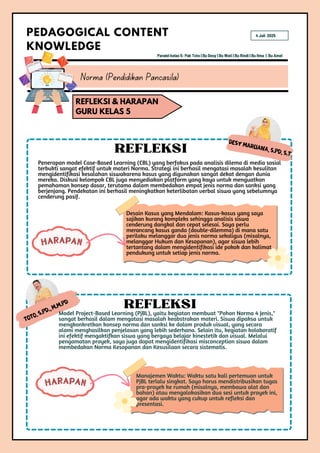 HARAPAN
Toto, S.Pd., M.M.Pd
Model Project-Based Learning (PjBL), yaitu kegiatan membuat "Pohon Norma 4 Jenis,"
sangat berhasil dalam mengatasi masalah keabstrakan materi. Siswa dipaksa untuk
mengkonkretkan konsep norma dan sanksi ke dalam produk visual, yang secara
alami menghasilkan penjelasan yang lebih sederhana. Selain itu, kegiatan kolaboratif
ini efektif mengaktifkan siswa yang bergaya belajar kinestetik dan visual. Melalui
pengamatan proyek, saya juga dapat mengidentifikasi misconception siswa dalam
membedakan Norma Kesopanan dan Kesusilaan secara sistematis.
REFLEKSI
Manajemen Waktu: Waktu satu kali pertemuan untuk
PjBL terlalu singkat. Saya harus mendistribusikan tugas
pra-proyek ke rumah (misalnya, membawa alat dan
bahan) atau mengalokasikan dua sesi untuk proyek ini,
agar ada waktu yang cukup untuk refleksi dan
presentasi.
Norma (Pendidikan Pancasila)
PEDAGOGICAL CONTENT
KNOWLEDGE
REFLEKSI & HARAPAN
GURU KELAS 5
Paralel kelas 5: Pak Toto | Bu Desy | Bu Wati | Bu Rindi | Bu Ilma | Bu Amel
HARAPAN
DESY MARLIANA, S.Pd, S.t
REFLEKSI
Penerapan model Case-Based Learning (CBL) yang berfokus pada analisis dilema di media sosial
terbukti sangat efektif untuk materi Norma. Strategi ini berhasil mengatasi masalah kesulitan
mengidentifikasi kesalahan siswakarena kasus yang digunakan sangat dekat dengan dunia
mereka. Diskusi kelompok CBL juga menyediakan platform yang kaya untuk menguatkan
pemahaman konsep dasar, terutama dalam membedakan empat jenis norma dan sanksi yang
berjenjang. Pendekatan ini berhasil meningkatkan keterlibatan verbal siswa yang sebelumnya
cenderung pasif.
Desain Kasus yang Mendalam: Kasus-kasus yang saya
sajikan kurang kompleks sehingga analisis siswa
cenderung dangkal dan cepat selesai. Saya perlu
merancang kasus ganda (double-dilemma) di mana satu
perilaku melanggar dua jenis norma sekaligus (misalnya,
melanggar Hukum dan Kesopanan), agar siswa lebih
tertantang dalam mengidentifikasi ide pokok dan kalimat
pendukung untuk setiap jenis norma.
4 Juli 2025
 