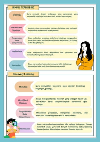 INKUIRI TERBIMBING
Orientasi Guru memulai dengan pertanyaan atau demonstrasi yang
memancing rasa ingin tahu (koin di air terlihat lebih dangkal).
Meminta siswa merumuskan (cahaya dibelokkan saat melewati
air) sebelum mereka mulai bereksperimen.
Merumuskan
hipotesis
Pengumpulan
Data
(Eksperimen)
Siswa melakukan percobaan sederhana (misalnya menggunakan
senter, koin, gelas berisi air) sesuai Lembar Kerja Siswa (LKS) yang
sudah disiapkan guru.
Analisis Data
Siswa menganalisis hasil pengamatan dari percobaan dan
mendiskusikannya dalam kelompok.
Kesimpulan
Siswa merumuskan kesimpulan mengenai sifat-sifat cahaya
berdasarkan bukti hasil eksperimen mereka sendiri.
Discovery Learning
Stimulasi Guru menyajikan fenomena atau gambar (misalnya
bayangan, pelangi).
Siswa mengidentifikasi masalah yang terdapat dalam LKS
terstruktur berisi langkah-langkah percobaan sifat
cahaya.
Identifikasi
Masalah
Pengumpulan
Data
(Eksperimen)
Melakukan percobaan, mengamati fenomena, dan
mencatat data dengan cermat di lembar kerja.
Kesimpulan
Siswa menemukan/membuktikan sifat cahaya (misalnya, Cahaya
merambat lurus). Guru lebih banyak membimbing data processing
dan verification dibandingkan membuat formula hipotesis
 