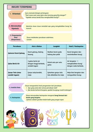 INKUIRI TERBIMBING
Percobaan Alat & Bahan Langkah Hasil / Kesimpulan
Getaran Karet Gelang
Karet gelang, kaleng
kosong
Ikatkan karet pada
kaleng dan petik
Karet bergetar dan
menimbulkan bunyi.
Gelas Berisi Air
3 gelas berisi air
dengan tinggi berbeda,
sendok logam
Ketuk satu per satu
gelas
Air bergetar →
menghasilkan bunyi
dengan nada berbeda.
Garpu Tala (atau
sendok logam)
Garpu tala/sendok,
meja
Getarkan garpu tala
lalu dekatkan ke meja
Meja ikut bergetar dan
menguatkan bunyi.
1. Orientasi Guru memulai dengan pertanyaan:
“Dari mana asal suara gitar atau lonceng yang kita dengar?”
“Apakah semua benda bisa menghasilkan bunyi?”
Meminta siswa siswa menebak apa yang menyebabkan bunyi itu
muncul.
2. Merumuskan
hipotesis
3. Pengumpulan
Data
(Eksperimen)
Siswa melakukan percobaan sederhana.
Contoh:
4. Analisis Data
Siswa menganalisis hasil pengamatan dari percobaan.
Apa yang sama dari semua percobaan tadi?
Jika benda berhenti bergetar, apakah bunyinya masih terdengar?
5. Kesimpulan
Siswa merumuskan kesimpulan mengenai bunyi berasal dari
benda yang bergetar.
Getaran adalah gerakan bolak-balik yang sangat cepat.
 