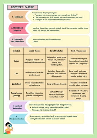 DISCOVERY LEARNING
Jenis Zat Alat & Bahan Cara Melakukan Hasil / Kesimpulan
Padat
Dua gelas plastik + tali
panjang (telepon mainan)
Hubungkan kedua gelas
dengan tali, satu siswa
bicara, satu
mendengarkan.
Suara terdengar jelas
karena bunyi merambat
melalui tali (zat padat).
Cair
Baskom berisi air + dua
sendok logam
Celupkan dua sendok,
ketukkan satu sama lain
di bawah air.
Bunyi masih terdengar →
bunyi bisa merambat
melalui air (zat cair).
Gas (udara)
Bicara biasa atau ketuk
meja di udara
Bunyi terdengar di udara.
Bunyi bisa merambat
melalui udara (zat gas).
Ruang hampa
(konsep)
Tampilkan video atau
gambar luar angkasa
Diskusi: Mengapa
astronot butuh alat
komunikasi radio?
Karena tidak ada udara,
bunyi tidak bisa
merambat di ruang
hampa.
1. Stimulasi
Guru memulai dengan pertanyaan:
“Mengapa kita bisa mendengar suara orang lewat dinding?”
“Jika kita menyelam di air, apakah bisa mendengar suara dari atas?”
“Mengapa di luar angkasa tidak terdengar suara?”
Meminta siswa siswa menebak apakah bunyi bisa merambat melalui benda
padat, cair dan gas dan hampa udara.
2. Identifikasi
Masalah
3. Pengumpulan
Data (Eksperimen)
Siswa melakukan percobaan sederhana.
Contoh:
4. Membuat
kesimpulan
Siswa menganalisis hasil pengamatan dari percobaan.
Melalui zat apa bunyi merambat paling cepat?
Mengapa hal tersebut terjadi?
5.
Mengkomunikasikan
Siswa mempresentasikan hasil penemuannya kepada siswa
lainnya baik dalam bentuk lisan dan tulisan
 