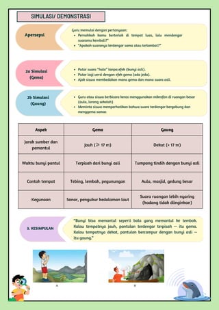SIMULASI/ DEMONSTRASI
Aspek Gema Gaung
Jarak sumber dan
pemantul
Jauh (≥17 m) Dekat (< 17 m)
Waktu bunyi pantul Terpisah dari bunyi asli Tumpang tindih dengan bunyi asli
Contoh tempat Tebing, lembah, pegunungan Aula, masjid, gedung besar
Kegunaan Sonar, pengukur kedalaman laut
Suara ruangan lebih nyaring
(kadang tidak diinginkan)
3. KESIMPULAN
“Bunyi bisa memantul seperti bola yang memantul ke tembok.
Kalau tempatnya jauh, pantulan terdengar terpisah — itu gema.
Kalau tempatnya dekat, pantulan bercampur dengan bunyi asli —
itu gaung.”
Apersepsi
Guru memulai dengan pertanyaan:
Pernahkah kamu berteriak di tempat luas, lalu mendengar
suaramu kembali?”
“Apakah suaranya terdengar sama atau terlambat?”
Putar suara “halo” tanpa efek (bunyi asli).
Putar lagi versi dengan efek gema (ada jeda).
Ajak siswa membedakan mana gema dan mana suara asli.
2a Simulasi
(Gema)
Guru atau siswa berbicara keras menggunakan mikrofon di ruangan besar
(aula, lorong sekolah)
Meminta siswa memperhatikan bahwa suara terdengar bergabung dan
menggema samar.
2b Simulasi
(Gaung)
 
