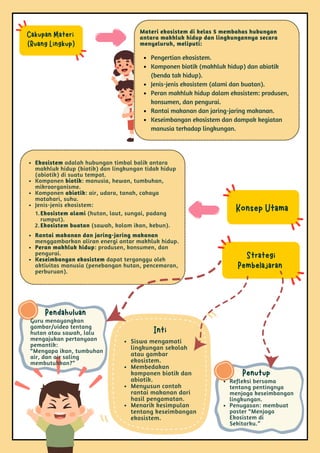 Siswa mengamati
lingkungan sekolah
atau gambar
ekosistem.
Membedakan
komponen biotik dan
abiotik.
Menyusun contoh
rantai makanan dari
hasil pengamatan.
Menarik kesimpulan
tentang keseimbangan
ekosistem.
Inti
Penutup
Cakupan Materi
(Ruang Lingkup)
Strategi
Pembelajaran
Materi ekosistem di kelas 5 membahas hubungan
antara makhluk hidup dan lingkungannya secara
menyeluruh, meliputi:
Pengertian ekosistem.
Komponen biotik (makhluk hidup) dan abiotik
(benda tak hidup).
Jenis-jenis ekosistem (alami dan buatan).
Peran makhluk hidup dalam ekosistem: produsen,
konsumen, dan pengurai.
Rantai makanan dan jaring-jaring makanan.
Keseimbangan ekosistem dan dampak kegiatan
manusia terhadap lingkungan.
Ekosistem adalah hubungan timbal balik antara
makhluk hidup (biotik) dan lingkungan tidak hidup
(abiotik) di suatu tempat.
Komponen biotik: manusia, hewan, tumbuhan,
mikroorganisme.
Komponen abiotik: air, udara, tanah, cahaya
matahari, suhu.
Jenis-jenis ekosistem:
Rantai makanan dan jaring-jaring makanan
menggambarkan aliran energi antar makhluk hidup.
Peran makhluk hidup: produsen, konsumen, dan
pengurai.
Keseimbangan ekosistem dapat terganggu oleh
aktivitas manusia (penebangan hutan, pencemaran,
perburuan).
Konsep Utama
1.Ekosistem alami (hutan, laut, sungai, padang
rumput).
2.Ekosistem buatan (sawah, kolam ikan, kebun).
Guru menayangkan
gambar/video tentang
hutan atau sawah, lalu
mengajukan pertanyaan
pemantik:
“Mengapa ikan, tumbuhan
air, dan air saling
membutuhkan?”
Refleksi bersama
tentang pentingnya
menjaga keseimbangan
lingkungan.
Penugasan: membuat
poster “Menjaga
Ekosistem di
Sekitarku.”
Pendahuluan
 