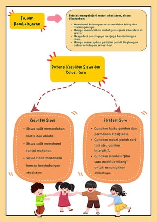 Tujuan
Pembelajaran
Setelah mempelajari materi ekosistem, siswa
diharapkan:
Memahami hubungan antar makhluk hidup dan
lingkungannya.
Mampu memberikan contoh jenis-jenis ekosistem di
sekitar.
Menyadari pentingnya menjaga keseimbangan
alam.
Mampu menerapkan perilaku peduli lingkungan
dalam kehidupan sehari-hari.
Potensi Kesulitan Siswa dan
Solusi Guru
Kesulitan Siswa Strategi Guru
Siswa sulit membedakan
biotik dan abiotik.
Siswa sulit memahami
rantai makanan.
Siswa tidak memahami
konsep keseimbangan
ekosistem
Gunakan kartu gambar dan
permainan klasifikasi.
Gunakan model panah dari
tali atau gambar
interaktif.
Gunakan simulasi "Jika
satu makhluk hilang"
untuk menunjukkan
akibatnya.
 