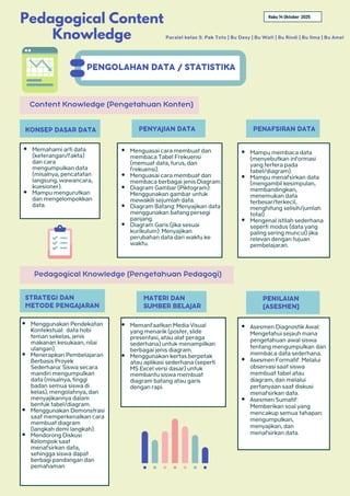 Pedagogical Content
Knowledge Paralel kelas 5: Pak Toto | Bu Desy | Bu Wati | Bu Rindi | Bu Ilma | Bu Amel
KONSEP DASAR DATA
Memahami arti data
(keterangan/fakta)
dan cara
mengumpulkan data
(misalnya, pencatatan
langsung, wawancara,
kuesioner).
Mampu mengurutkan
dan mengelompokkan
data.
PENYAJIAN DATA
Menguasai cara membuat dan
membaca Tabel Frekuensi
(memuat data, turus, dan
frekuensi).
Menguasai cara membuat dan
membaca berbagai jenis Diagram:
Diagram Gambar (Piktogram):
Menggunakan gambar untuk
mewakili sejumlah data.
Diagram Batang: Menyajikan data
menggunakan batang persegi
panjang.
Diagram Garis (jika sesuai
kurikulum): Menyajikan
perubahan data dari waktu ke
waktu.
PENAFSIRAN DATA
Mampu membaca data
(menyebutkan informasi
yang tertera pada
tabel/diagram).
Mampu menafsirkan data
(mengambil kesimpulan,
membandingkan,
menemukan data
terbesar/terkecil,
menghitung selisih/jumlah
total).
Mengenal istilah sederhana
seperti modus (data yang
paling sering muncul) jika
relevan dengan tujuan
pembelajaran.
Content Knowledge (Pengetahuan Konten)
PENGOLAHAN DATA / STATISTIKA
STRATEGI DAN
METODE PENGAJARAN
Menggunakan Pendekatan
Kontekstual: data hobi
teman sekelas, jenis
makanan kesukaan, nilai
ulangan).
Menerapkan Pembelajaran
Berbasis Proyek
Sederhana: Siswa secara
mandiri mengumpulkan
data (misalnya, tinggi
badan semua siswa di
kelas), mengolahnya, dan
menyajikannya dalam
bentuk tabel/diagram.
Menggunakan Demonstrasi
saat memperkenalkan cara
membuat diagram
(langkah demi langkah).
Mendorong Diskusi
Kelompok saat
menafsirkan data,
sehingga siswa dapat
berbagi pandangan dan
pemahaman
MATERI DAN
SUMBER BELAJAR
Memanfaatkan Media Visual
yang menarik (poster, slide
presentasi, atau alat peraga
sederhana) untuk menampilkan
berbagai jenis diagram.
Menggunakan kertas berpetak
atau aplikasi sederhana (seperti
MS Excel versi dasar) untuk
membantu siswa membuat
diagram batang atau garis
dengan rapi.
PENILAIAN
(ASESMEN)
Asesmen Diagnostik Awal:
Mengetahui sejauh mana
pengetahuan awal siswa
tentang mengumpulkan dan
membaca data sederhana.
Asesmen Formatif: Melalui
observasi saat siswa
membuat tabel atau
diagram, dan melalui
pertanyaan saat diskusi
menafsirkan data.
Asesmen Sumatif:
Memberikan soal yang
mencakup semua tahapan:
mengumpulkan,
menyajikan, dan
menafsirkan data.
Pedagogical Knowledge (Pengetahuan Pedagogi)
Rabu 14 Oktober 2025
 