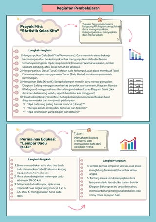 Proyek Mini:
"Statistik Kelas Kita"
Tujuan: Siswa mengalami
langsung 4 tahapan pengolahan
data: mengumpulkan,
mengorganisasi, menyajikan,
dan menafsirkan.
1.Mengumpulkan Data (Aktifitas Wawancara): Guru meminta siswa bekerja
berpasangan atau berkelompok untuk mengumpulkan data dari teman
temannya mengenai topik yang menarik (misalnya: Warna kesukaan, Jumlah
saudara kandung, atau Jarak rumah ke sekolah).
2.Mengorganisasi Data (Turus): Setelah data terkumpul, ajak siswa membuat Tabel
Frekuensi dengan menggunakan Turus (Tally Marks) untuk mempermudah
perhitungan.
3.Menyajikan Data (Kreatif): Setiap kelompok memilih satu metode penyajian:
Diagram Batang menggunakan kertas berpetak warna-warni, Diagram Gambar
(Piktogram) menggunakan stiker atau gambar kecil, atau Diagram Garis (jika
data berubah seiring waktu, seperti hasil nilai kuis mingguan).
4.Menafsirkan Data (Presentasi): Setiap kelompok mempresentasikan hasil
diagram mereka dan menjawab pertanyaan:
"Apa data yang paling banyak muncul (Modus)?"
"Berapa selisih antara data terbesar dan terkecil?"
"Apa kesimpulan yang didapat dari data ini?"
Langkah-langkah:
Kegiatan Pembelajaran
Permainan Edukasi:
"Lempar Dadu
Data"
Memahami konsep
frekuensi dan
menyajikan data dari
kejadian nyata.
Tujuan :
Langkah-langkah:
1.Siswa menyediakan satu atau dua buah
dadu dan siapkan Tabel Frekuensi kosong
di papan tulis/kertas besar.
2.Minta siswa bergantian melempar dadu
sebanyak 30-50 kali.
3.Setiap kali dadu dilempar, ajak siswa
mencatat hasil angka yang muncul (1, 2, 3,
4, 5, atau 6) menggunakan turus pada
tabel.
Langkah-langkah:
4. Setelah semua lemparan selesai, ajak siswa
menghitung frekuensi total untuk setiap
angka.
5. Tantang siswa untuk menyajikan data
lemparan dadu tersebut ke dalam bentuk
Diagram Batang secara cepat (misalnya,
membuat batang menggunakan balok atau
sticky notes di papan tulis).
 
