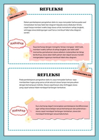 REFLEKSI
HARAPAN
Rindi Ismiraj, S.Pd
REFLEKSI
HARAPAN
Ilma Uswatun H, S.Pd
Dalam pembelajaran pengolahan data ini, saya menyadari bahwa pada saat
menjelaskan konsep tabel dan diagram kepada siswa dilakukan terlalu
cepat tanpa memberi waktu bagi siswa untuk memahami setiap langkah,
sehingga siswa kebingungan saat harus membuat tabel atau diagram
sendiri.
Saya berharap dengan mengatur tempo mengajar lebih baik,
memberi waktu latihan di setiap langkah, dan lebih aktif
memantau pemahaman siswa sebelum melanjutkan ke tahap
berikutnya, siswa akan lebih paham dan dapat secara mandiri
mengerjakan tugasnya membuat tabel atau diagram.
Pada pembelajaran pengolahan data ini, saya menyadari bahwa saya
memberikan tugas yang sama untuk seluruh siswa tanpa menyesuaikan
dengan kemampuan individu. Siswa cepat bosan atau tertinggal; siswa
yang cepat selesai tidak mendapat tantangan tambahan.
Guru berharap dapat menerapkan pembelajaran berdiferensiasi
agar setiap siswa belajar sesuai kemampuan dan potensinya—
siswa cepat mendapat tantangan tambahan, siswa lain
mendapat bimbingan sesuai kebutuhan.
 