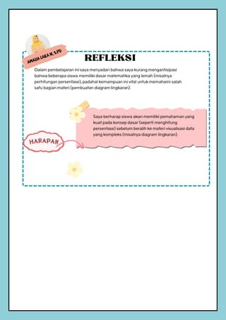 Amalia Laila N, S.Pd
REFLEKSI
HARAPAN
Dalam pembelajaran ini saya menyadari bahwa saya kurang mengantisipasi
bahwa beberapa siswa memiliki dasar matematika yang lemah (misalnya
perhitungan persentase), padahal kemampuan ini vital untuk memahami salah
satu bagian materi (pembuatan diagram lingkaran).
Saya berharap siswa akan memiliki pemahaman yang
kuat pada konsep dasar (seperti menghitung
persentase) sebelum beralih ke materi visualisasi data
yang kompleks (misalnya diagram lingkaran).
 