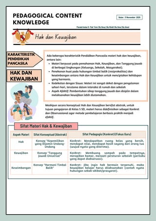 HAK DAN
KEWAJIBAN
Hak dan Kewajiban
PEDAGOGICAL CONTENT
KNOWLEDGE
KARAKTERISTIK
PENDIDIKAN
PANCASILA
Paralel kelas 5: Pak Toto | Bu Desy | Bu Rindi | Bu Ilma | Bu Amel
Bulan : 11 November 2025
Ada beberapa karakteristik Pendidikan Pancasila materi hak dan kewajiban,
antara lain:
Materi berpusat pada pemahaman Hak, Kewajiban, dan Tanggung Jawab
di berbagai lingkungan (Keluarga, Sekolah, Masyarakat).
Penekanan kuat pada hubungan timbal balik (resiprokalitas) dan
keseimbangan antara Hak dan Kewajiban untuk menciptakan kehidupan
yang harmonis.
Kedekatan dengan Siswa: Materi ini sangat dekat dengan pengalaman
sehari-hari, terutama dalam interaksi di rumah dan sekolah
Aspek Afektif: Pembentukan sikap tanggung jawab dan disiplin dalam
melaksanakan kewajiban lebih diutamakan.
Sifat Materi Hak & Kewajiban
Aspek Materi Sifat Konseptual (Abstrak) Sifat Pedagogis (Konkret) (Fokus Guru)
Hak Konsep "Kepemilikan
yang Dijamin Undang-
Undang
Konkret: Mendapatkan ruang kelas yang bersih,
mendapat nilai, mendapat kasih sayang dari orang tua
(wujud nyata yang diterima).
Kewajiban Konsep "Tanggung
Jawab Universal"
Konkret: Membuang sampah pada tempatnya,
merapikan kamar, menaati peraturan sekolah (perilaku
yang dapat diobservasi).
Keseimbangan
Konsep "Harmoni Timbal
Balik"
Konkret: Jika ingin hak bermain terpenuhi, maka
kewajiban belajar harus dilaksanakan (contoh nyata
hubungan sebab-akibat/prasyarat).
Meskipun secara konseptual Hak dan Kewajiban bersifat abstrak, untuk
tujuan pengajaran di Kelas 5 SD, materi harus didefinisikan sebagai Konkret
dan Observasional agar metode pembelajaran berbasis praktik menjadi
efektif.
 