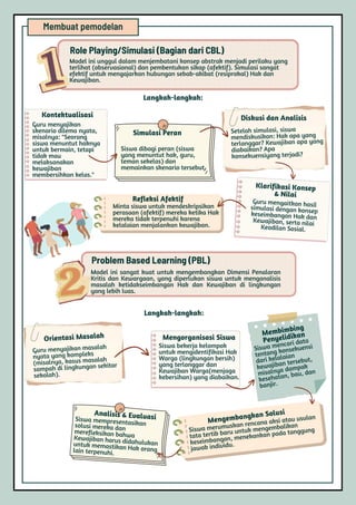 Mengembangkan Solusi
Siswa merumuskan rencana aksi atau usulan
tata tertib baru untuk mengembalikan
keseimbangan, menekankan pada tanggung
jawab individu.
Siswa dibagi peran (siswa
yang menuntut hak, guru,
teman sekelas) dan
memainkan skenario tersebut.
Guru menyajikan
skenario dilema nyata,
misalnya: "Seorang
siswa menuntut haknya
untuk bermain, tetapi
tidak mau
melaksanakan
kewajiban
membersihkan kelas."
Contoh :
Model ini unggul dalam menjembatani konsep abstrak menjadi perilaku yang
terlihat (observasional) dan pembentukan sikap (afektif). Simulasi sangat
efektif untuk mengajarkan hubungan sebab-akibat (resiprokal) Hak dan
Kewajiban.
Role Playing/Simulasi (Bagian dari CBL)
Setelah simulasi, siswa
mendiskusikan: Hak apa yang
terlanggar? Kewajiban apa yang
diabaikan? Apa
konsekuensiyang terjadi?
Klarifikasi Konsep
& Nilai
Guru mengaitkan hasil
simulasi dengan konsep
keseimbangan Hak dan
Kewajiban, serta nilai
Keadilan Sosial.
Model ini sangat kuat untuk mengembangkan Dimensi Penalaran
Kritis dan Kewargaan, yang diperlukan siswa untuk menganalisis
masalah ketidakseimbangan Hak dan Kewajiban di lingkungan
yang lebih luas.
Problem Based Learning (PBL)
Guru menyajikan masalah
nyata yang kompleks
(misalnya, kasus masalah
sampah di lingkungan sekitar
sekolah).
Siswa bekerja kelompok
untuk mengidentifikasi Hak
Warga (lingkungan bersih)
yang terlanggar dan
Kewajiban Warga(menjaga
kebersihan) yang diabaikan.
Membuat pemodelan
Langkah-langkah:
Kontektualisasi
Simulasi Peran
Diskusi dan Analisis
Refleksi Afektif
Minta siswa untuk mendeskripsikan
perasaan (afektif) mereka ketika Hak
mereka tidak terpenuhi karena
kelalaian menjalankan kewajiban.
Langkah-langkah:
Orientasi Masalah Mengorganisasi Siswa
Membimbing
Penyelidikan
Siswa mencari data
tentang konsekuensi
dari kelalaian
kewajiban tersebut,
misalnya dampak
kesehatan, bau, dan
banjir.
Siswa mempresentasikan
solusi mereka dan
merefleksikan bahwa
Kewajiban harus didahulukan
untuk memastikan Hak orang
lain terpenuhi.
Analisis & Evaluasi
 